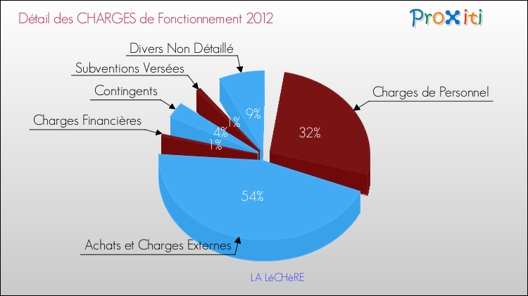 Décomposition des Charges de Fonctionnement 2012 de la commune de LA LéCHèRE Charges de Fonctionnement 2012 pour la commune de LA LéCHèRE