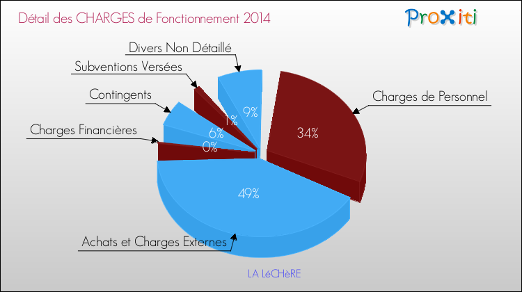 Décomposition des Charges de Fonctionnement 2014 de la commune de LA LéCHèRE Charges de Fonctionnement 2014 pour la commune de LA LéCHèRE