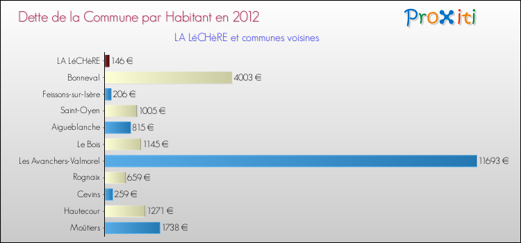 Dette par habitant de la commune en 2012 pour LA LéCHèRE et les communes proches Comparaison de la dette par habitant de la commune en 2012 pour LA LéCHèRE et les communes voisines