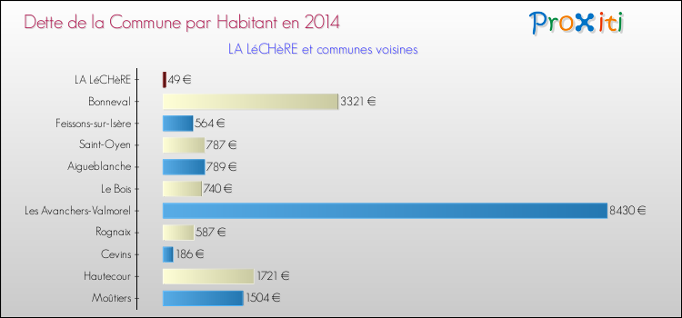 Dette par habitant de la commune en 2014 pour LA LéCHèRE et les communes proches Comparaison de la dette par habitant de la commune en 2014 pour LA LéCHèRE et les communes voisines