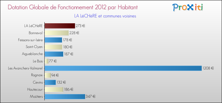 Montant des dotations globales de fonctionnement DGF par Habitant pour LA LéCHèRE et les communes proches Comparaison des des dotations globales de fonctionnement DGF par habitant pour LA LéCHèRE et les communes voisines
