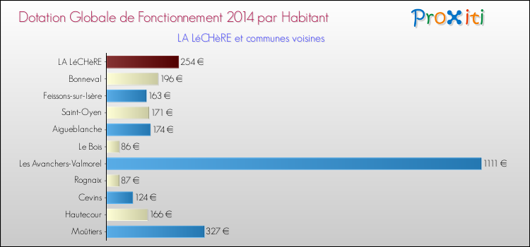 Montant des dotations globales de fonctionnement DGF par Habitant pour LA LéCHèRE et les communes proches en 2014. Comparaison des des dotations globales de fonctionnement DGF par habitant pour LA LéCHèRE et les communes voisines en 2014.