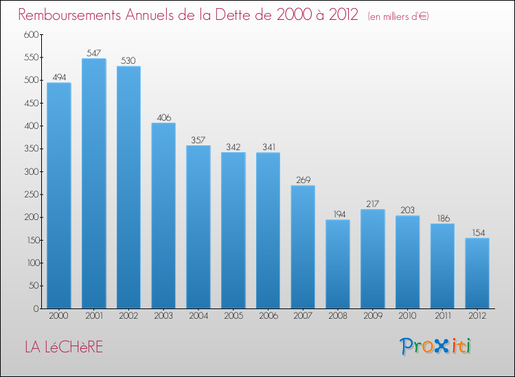 Evolution de l'annuité de la dette pour la commune de LA LéCHèRE de 2000 à 2012 Annuités de la dette pour LA LéCHèRE de 2000 à 2012