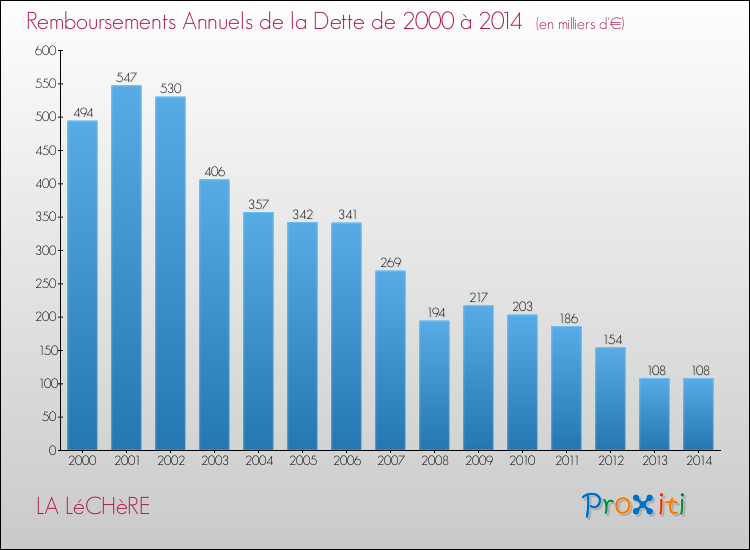 Evolution de l'annuité de la dette pour la commune de LA LéCHèRE de 2000 à 2014 Annuités de la dette pour LA LéCHèRE de 2000 à 2014