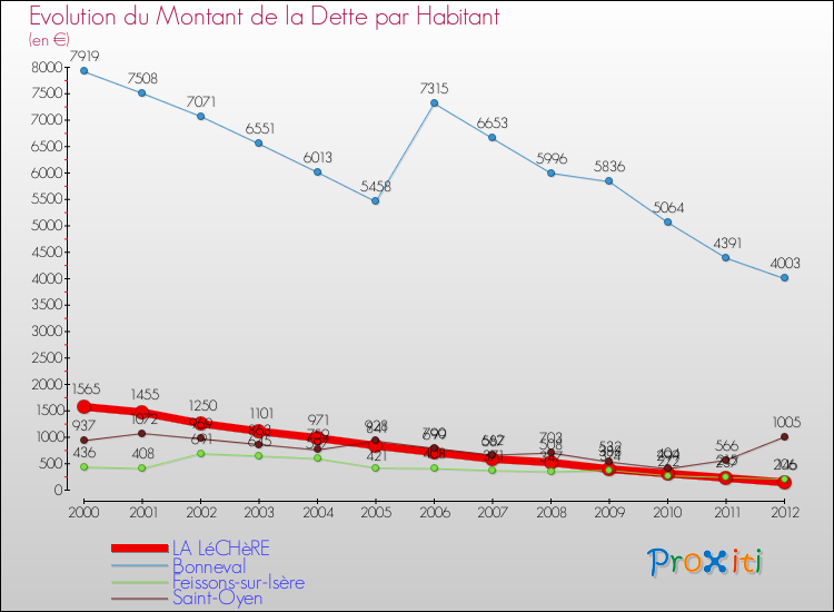 Evolution de la dette par habitant pour la commune de LA LéCHèRE et les communes proches de 2000 à 2012 Comparaison de la dette par habitant pour LA LéCHèRE et les communes voisines de 2000 à 2012