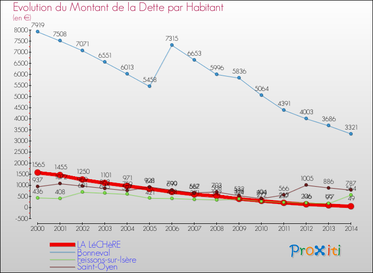 Evolution de la dette par habitant pour la commune de LA LéCHèRE et les communes proches de 2000 à 2014 Comparaison de la dette par habitant pour LA LéCHèRE et les communes voisines de 2000 à 2014