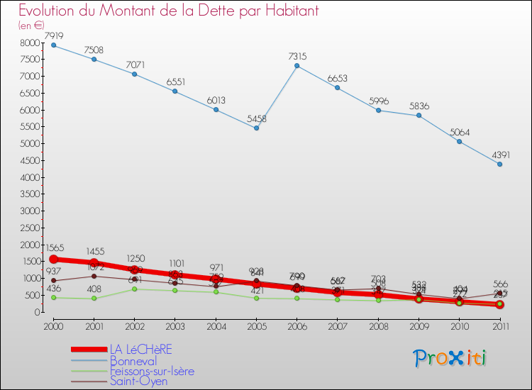 Evolution de la dette par habitant pour la commune de LA LéCHèRE et les communes proches Comparaison de la dette par habitant pour LA LéCHèRE et les communes voisines
