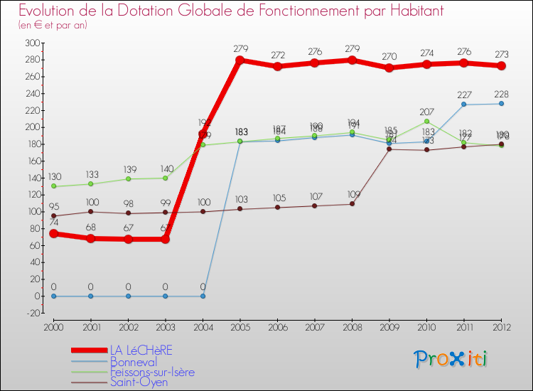 Evolution et montant de la dotation globale de fonctionnement par Habitant pour LA LéCHèRE et les communes proches Comparaison des dotations globales de fonctionnement par habitant pour LA LéCHèRE et les communes voisines