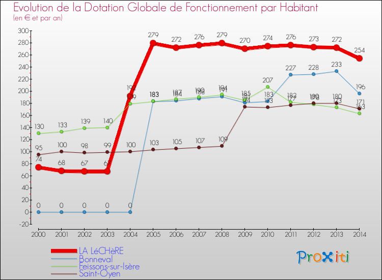 Evolution et montant de la dotation globale de fonctionnement par Habitant pour LA LéCHèRE et les communes proches de 2000 à 2014. Comparaison des dotations globales de fonctionnement par habitant pour LA LéCHèRE et les communes voisines de 2000 à 2014.