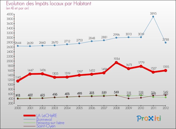 Evolution et montant des impôts locaux par Habitant pour LA LéCHèRE et les communes proches Comparaison des impôts locaux par habitant pour LA LéCHèRE et les communes voisines