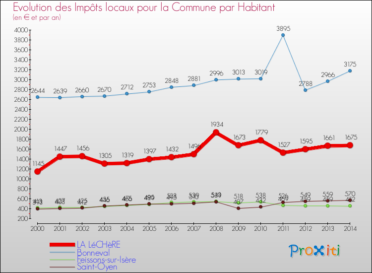 Evolution et montant des impôts locaux par Habitant pour LA LéCHèRE et les communes proches de 2000 à 2014 Comparaison des impôts locaux par habitant pour LA LéCHèRE et les communes voisines de 2000 à 2014