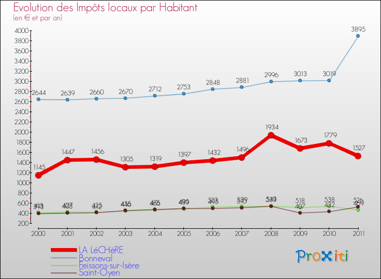 Evolution et montant des impôts locaux par Habitant pour LA LéCHèRE et les communes proches Comparaison des impôts locaux par habitant pour LA LéCHèRE et les communes voisines
