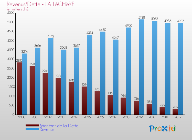Evolution comparée de la dette et des revenus pour la commune de LA LéCHèRE de 2000 à 2012 Comparaison de la dette et des revenus pour LA LéCHèRE de 2000 à 2012