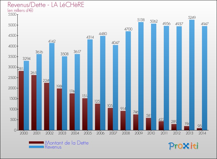 Evolution comparée de la dette et des revenus pour la commune de LA LéCHèRE de 2000 à 2014 Comparaison de la dette et des revenus pour LA LéCHèRE de 2000 à 2014