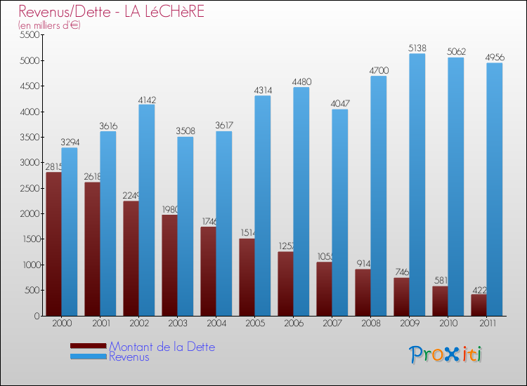 Evolution comparée de la dette et des revenus pour la commune de LA LéCHèRE de 2000 à 2011 Comparaison de la dette et des revenus pour LA LéCHèRE de 2000 à 2011