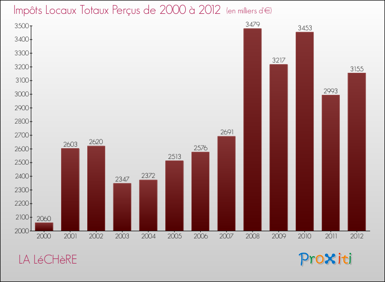 Evolution des Impôts Locaux pour la commune de LA LéCHèRE de 2000 à 2012 Evolution des Impôts Locaux pour LA LéCHèRE de 2000 à 2012