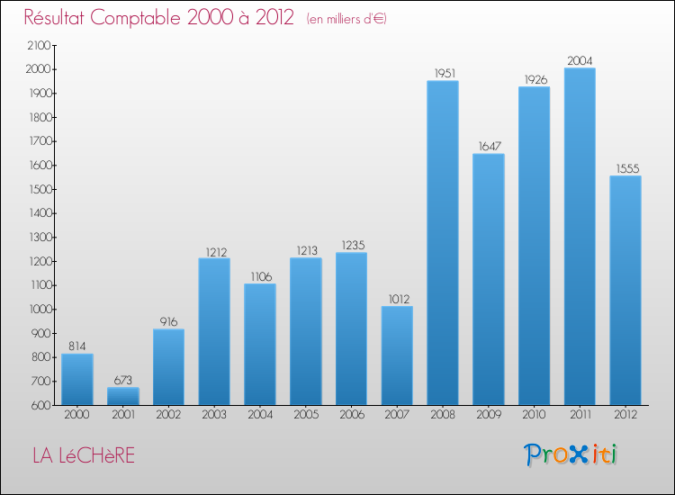 Evolution du résultat comptable pour la commune de LA LéCHèRE de 2000 à 2012 Evolution du résultat comptable pour LA LéCHèRE de 2000 à 2012