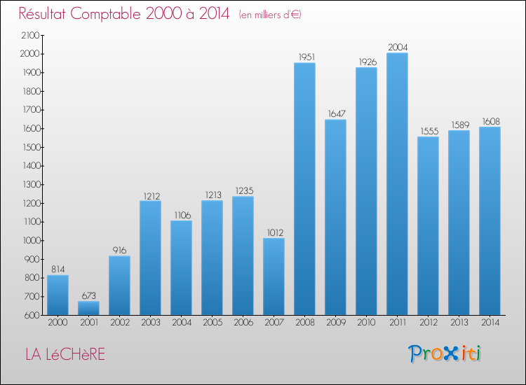 Evolution du résultat comptable pour la commune de LA LéCHèRE de 2000 à 2014 Evolution du résultat comptable pour LA LéCHèRE de 2000 à 2014