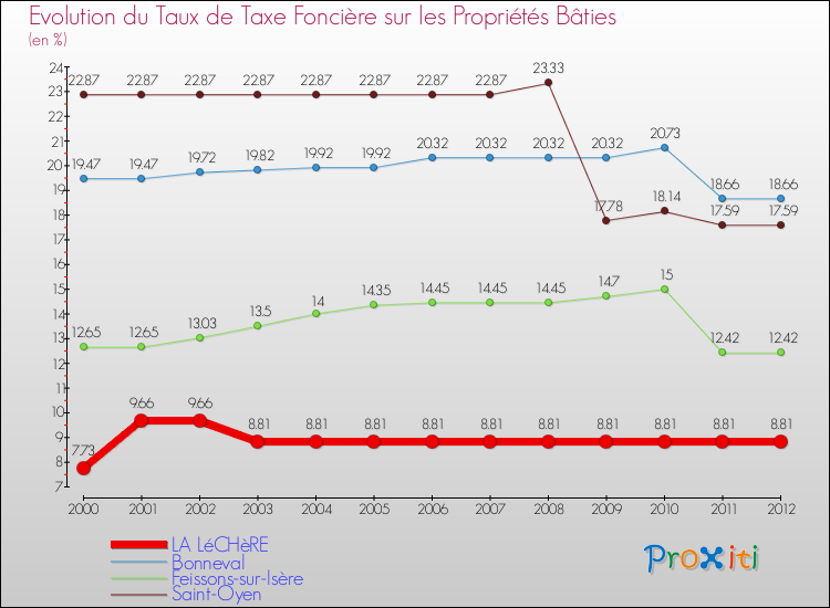 Evolution du taux de la taxe foncière sur le bati pour LA LéCHèRE et les communes proches de 2000 à 2012 Comparaison des taux de taxe foncière sur le bati pour LA LéCHèRE et les communes voisines de 2000 à 2012