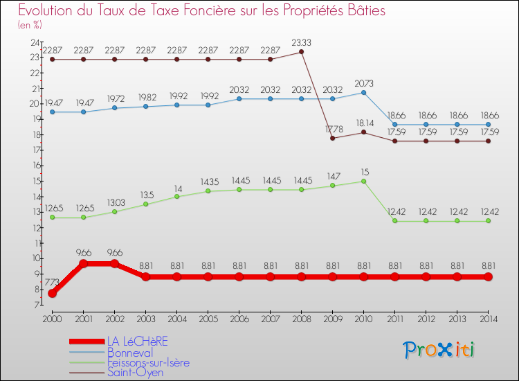 Evolution du taux de la taxe foncière sur le bati pour LA LéCHèRE et les communes proches de 2000 à 2014 Comparaison des taux de taxe foncière sur le bati pour LA LéCHèRE et les communes voisines de 2000 à 2014