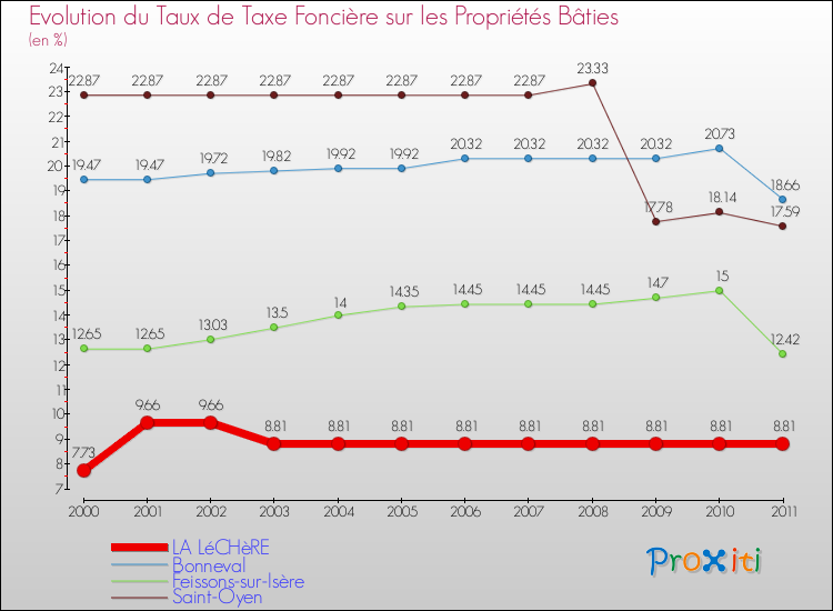 Evolution du taux de la taxe foncière sur le bati pour LA LéCHèRE et les communes proches Comparaison des taux de taxe foncière sur le bati pour LA LéCHèRE et les communes voisines