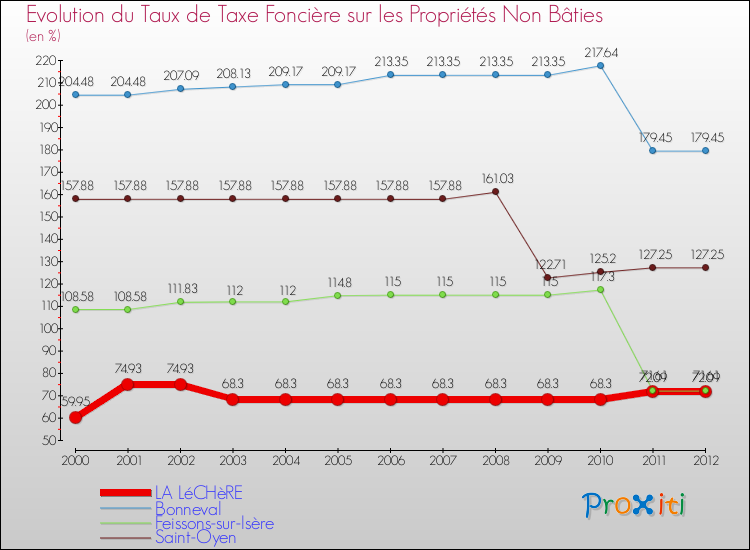 Evolution du taux de la taxe foncière sur les immeubles et terrains non batis pour LA LéCHèRE et les communes proches de 2000 à 2012 Comparaison des taux de la taxe foncière sur les immeubles et terrains non batis pour LA LéCHèRE et les communes voisines de 2000 à 2012