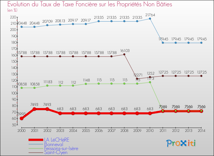 Evolution du taux de la taxe foncière sur les immeubles et terrains non batis pour LA LéCHèRE et les communes proches de 2000 à 2014 Comparaison des taux de la taxe foncière sur les immeubles et terrains non batis pour LA LéCHèRE et les communes voisines de 2000 à 2014