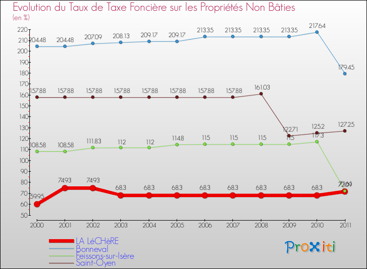 Evolution du taux de la taxe foncière sur les immeubles et terrains non batis pour LA LéCHèRE et les communes proches Comparaison des taux de la taxe foncière sur les immeubles et terrains non batis pour LA LéCHèRE et les communes voisines