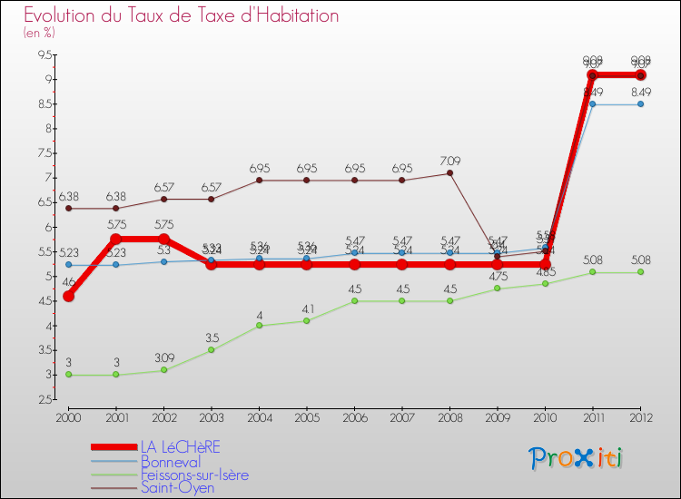 Evolution du taux de la taxe d'habitation pour LA LéCHèRE et les communes proches Comparaison des taux de la taxe d'habitation pour LA LéCHèRE et les communes voisines