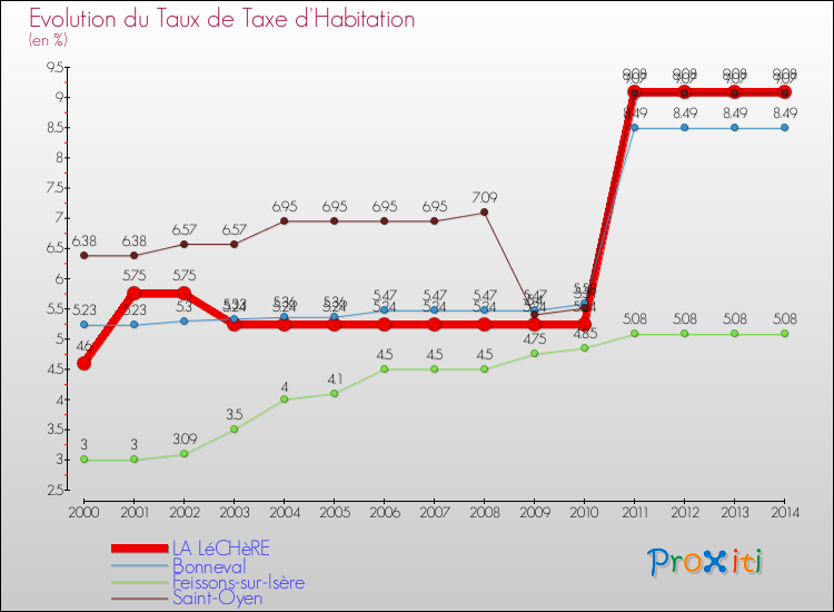 Evolution du taux de la taxe d'habitation pour LA LéCHèRE et les communes proches de 2000 à 2014 Comparaison des taux de la taxe d'habitation pour LA LéCHèRE et les communes voisines de 2000 à 2014