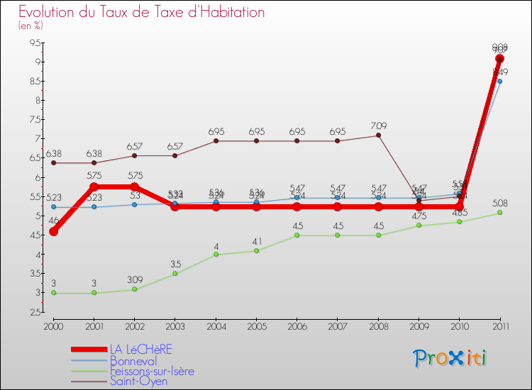 Evolution du taux de la taxe d'habitation pour LA LéCHèRE et les communes proches Comparaison des taux de la taxe d'habitation pour LA LéCHèRE et les communes voisines