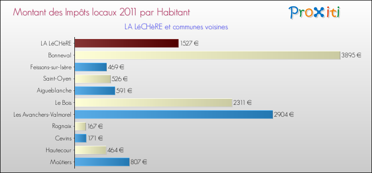 Montant des impôts locaux par Habitant pour LA LéCHèRE et les communes proches Comparaison des impôts locaux par habitant pour LA LéCHèRE et les communes voisines