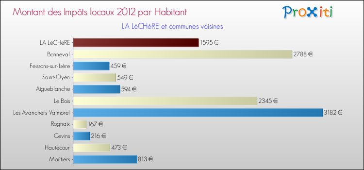 Montant des impôts locaux par Habitant pour LA LéCHèRE et les communes proches Comparaison des impôts locaux par habitant pour LA LéCHèRE et les communes voisines