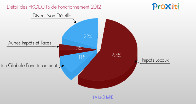 Décomposition du Budget de Fonctionnement 2012 de la commune de LA LéCHèRE Budget de Fonctionnement 2012 pour la commune de LA LéCHèRE
