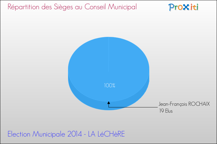 Répartition des élus au conseil municipal entre les listes à l'issue du 1er Tour des Elections Municipales 2014 de la commune de LA LéCHèRE Elections Municipales 2014 - Répartition des élus au conseil municipal entre les listes à l'issue du 1er Tour pour la commune de LA LéCHèRE