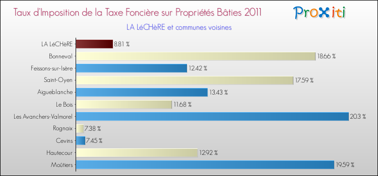 Taux d'imposition de la taxe foncière sur le bati 2011 pour LA LéCHèRE et les communes proches Comparaison des taux d'imposition de la taxe foncière sur le bati 2011 pour LA LéCHèRE et les communes voisines