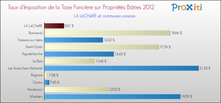 Taux d'imposition de la taxe foncière sur le bati 2012 pour LA LéCHèRE et les communes proches Comparaison des taux d'imposition de la taxe foncière sur le bati 2012 pour LA LéCHèRE et les communes voisines