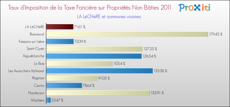 Taux d'imposition de la taxe foncière sur les immeubles et terrains non batis 2011 pour LA LéCHèRE et les communes proches Comparaison des taux d'imposition de la taxe foncière sur les immeubles et terrains non batis 2011 pour LA LéCHèRE et les communes voisines