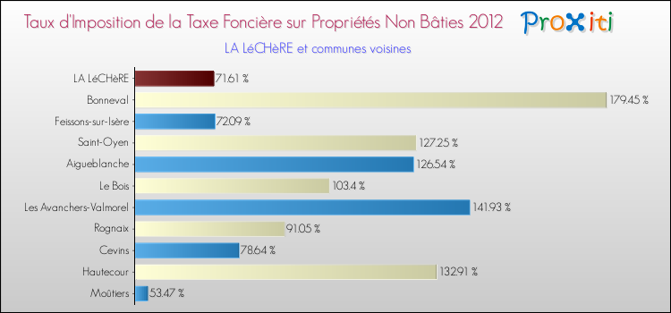 Taux d'imposition de la taxe foncière sur les immeubles et terrains non batis 2012 pour LA LéCHèRE et les communes proches Comparaison des taux d'imposition de la taxe foncière sur les immeubles et terrains non batis 2012 pour LA LéCHèRE et les communes voisines
