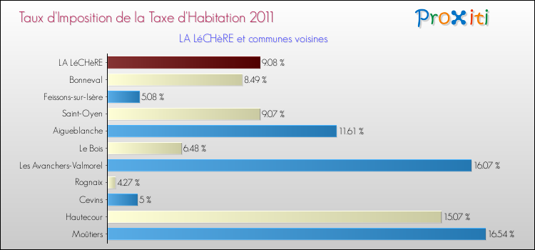 Taux d'imposition de la taxe d'habitation 2011 pour LA LéCHèRE et les communes proches Comparaison des taux d'imposition de la taxe d'habitation 2011 pour LA LéCHèRE et les communes voisines