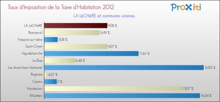Taux d'imposition de la taxe d'habitation 2012 pour LA LéCHèRE et les communes proches Comparaison des taux d'imposition de la taxe d'habitation 2012 pour LA LéCHèRE et les communes voisines