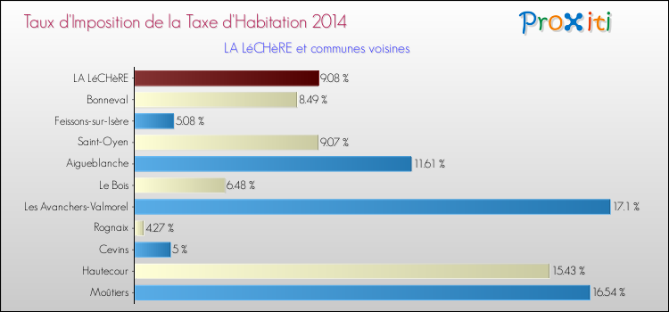 Taux d'imposition de la taxe d'habitation 2014 pour LA LéCHèRE et les communes proches Comparaison des taux d'imposition de la taxe d'habitation 2014 pour LA LéCHèRE et les communes voisines