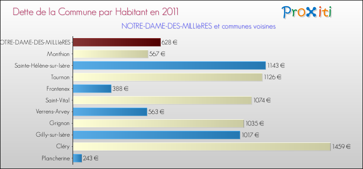 Dette par habitant de la commune en 2011 pour NOTRE-DAME-DES-MILLIèRES et les communes proches Comparaison de la dette par habitant de la commune en 2011 pour NOTRE-DAME-DES-MILLIèRES et les communes voisines