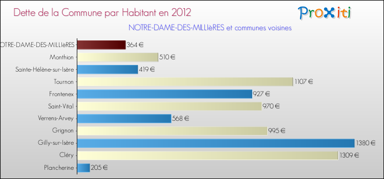 Dette par habitant de la commune en 2012 pour NOTRE-DAME-DES-MILLIèRES et les communes proches Comparaison de la dette par habitant de la commune en 2012 pour NOTRE-DAME-DES-MILLIèRES et les communes voisines