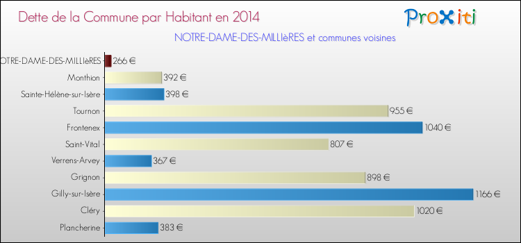 Dette par habitant de la commune en 2014 pour NOTRE-DAME-DES-MILLIèRES et les communes proches Comparaison de la dette par habitant de la commune en 2014 pour NOTRE-DAME-DES-MILLIèRES et les communes voisines