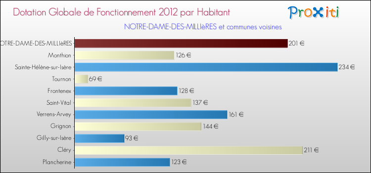 Montant des dotations globales de fonctionnement DGF par Habitant pour NOTRE-DAME-DES-MILLIèRES et les communes proches Comparaison des des dotations globales de fonctionnement DGF par habitant pour NOTRE-DAME-DES-MILLIèRES et les communes voisines