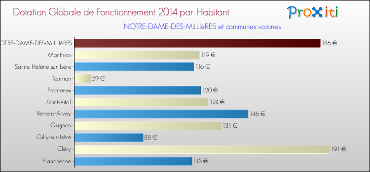 Montant des dotations globales de fonctionnement DGF par Habitant pour NOTRE-DAME-DES-MILLIèRES et les communes proches en 2014. Comparaison des des dotations globales de fonctionnement DGF par habitant pour NOTRE-DAME-DES-MILLIèRES et les communes voisines en 2014.