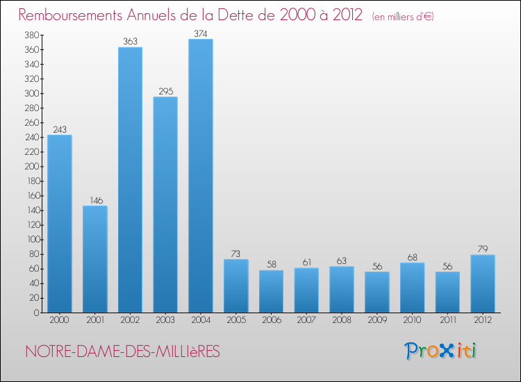 Evolution de l'annuité de la dette pour la commune de NOTRE-DAME-DES-MILLIèRES de 2000 à 2012 Annuités de la dette pour NOTRE-DAME-DES-MILLIèRES de 2000 à 2012