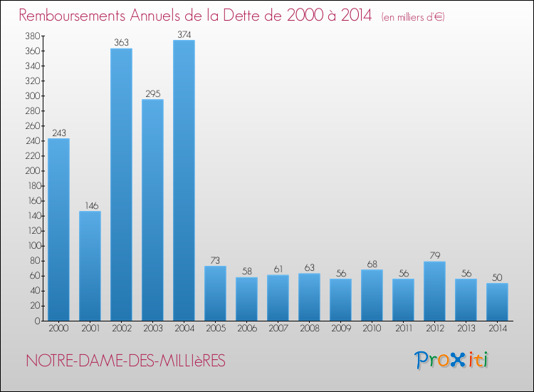Evolution de l'annuité de la dette pour la commune de NOTRE-DAME-DES-MILLIèRES de 2000 à 2014 Annuités de la dette pour NOTRE-DAME-DES-MILLIèRES de 2000 à 2014