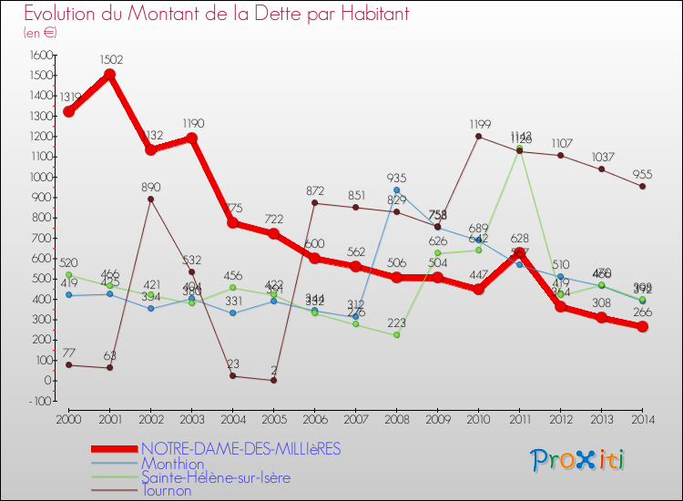 Evolution de la dette par habitant pour la commune de NOTRE-DAME-DES-MILLIèRES et les communes proches de 2000 à 2014 Comparaison de la dette par habitant pour NOTRE-DAME-DES-MILLIèRES et les communes voisines de 2000 à 2014